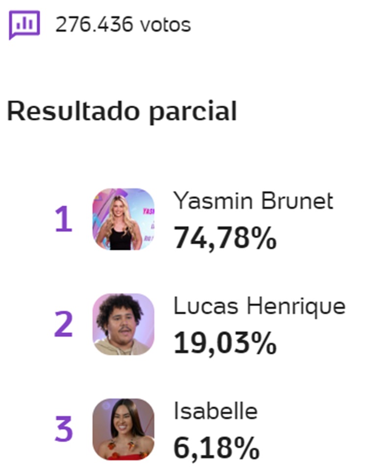 Print enquete UOL às 11h35 de 11/03 sobre o 12º Paredão do BBB 24, entre Yasmin, Lucas Henrique e Isabelle