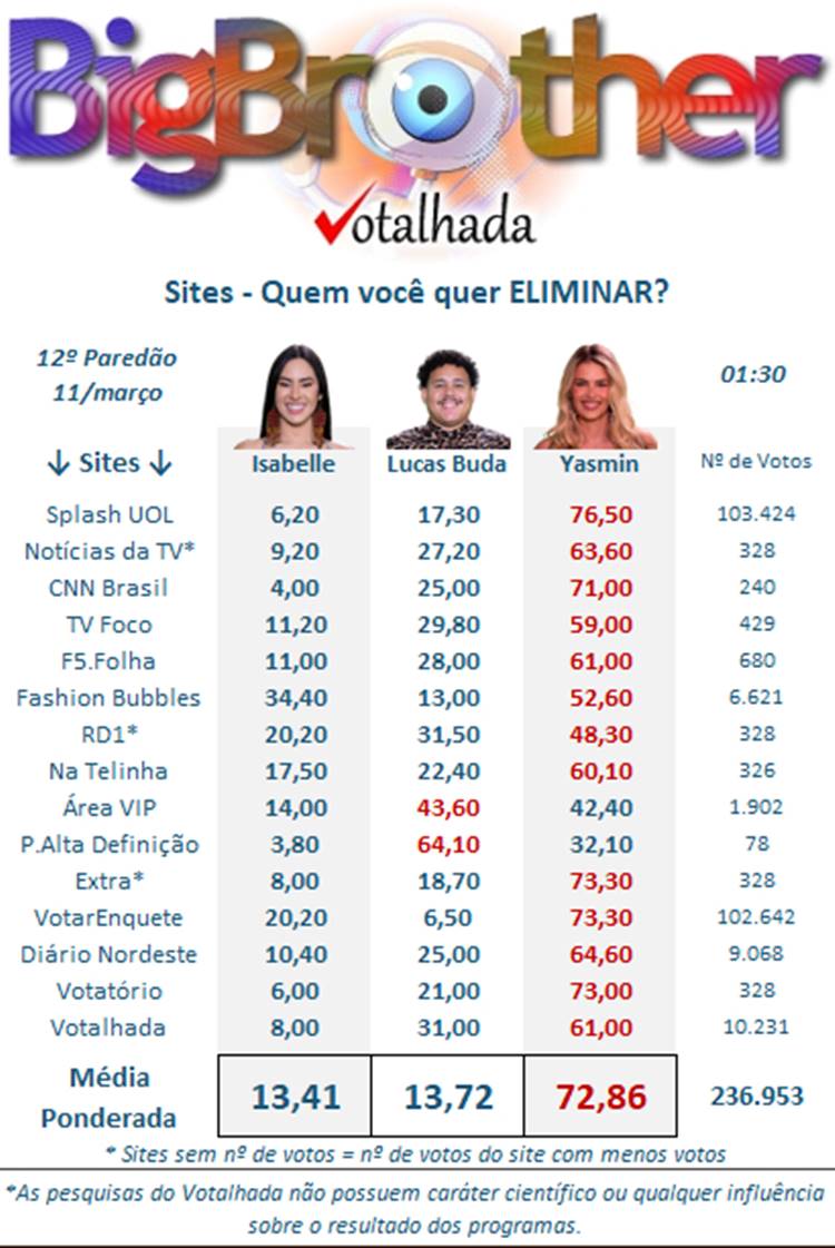 Votalhada pesquisa enquetes de sites de 11/03 sobre o 12º Paredão do BBB 24, entre Yasmin, Lucas Henrique e Isabelle