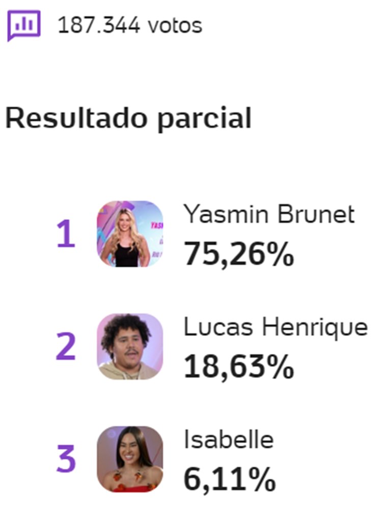 Print enquete UOL às 07h30 de 11/03 sobre o 12º Paredão do BBB 24, entre Yasmin, Lucas Henrique e Isabelle