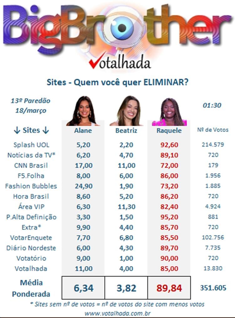 Parcial da pesquisa Votalhada com enquetes de sites sobre o 13º Paredão do BBB 24, disputado entre Raquele, Alane e Beatriz