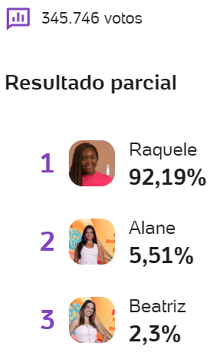 Parcial da Enquete UOL sobre o 13º Paredão do BBB 24, disputado entre Raquele, Alane e Beatriz