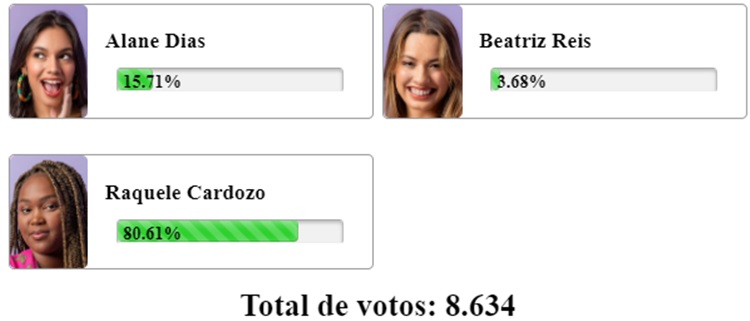 Parcial da Enquete Fashion Bubbles sobre o 13º Paredão do BBB 24, disputado entre Raquele, Alane e Beatriz