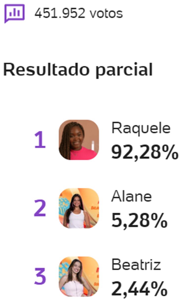 Parcial da Enquete UOL sobre o 13º Paredão do BBB 24, disputado entre Raquele, Alane e Beatriz