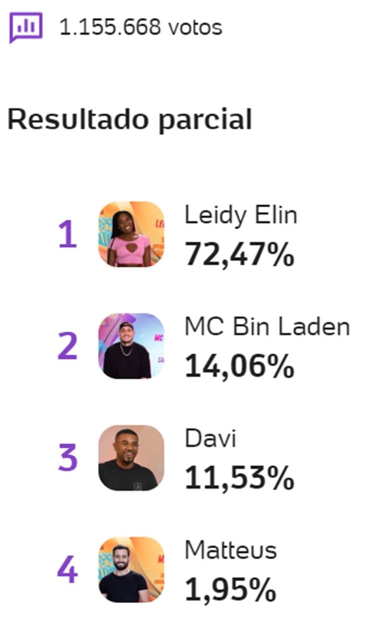 resultado parcial da Enquete BBB 24 UOL mostra quem sai no 14º Paredão e quem vai para o top 10: Davi, Leidy, Matteus ou Bin