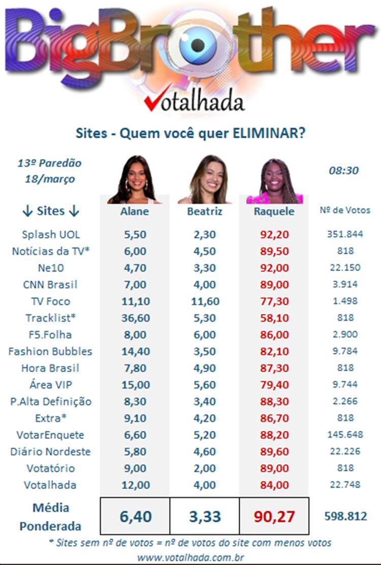 Parcial da pesquisa Votalhada com enquetes de sites sobre o 13º Paredão do BBB 24, disputado entre Raquele, Alane e Beatriz