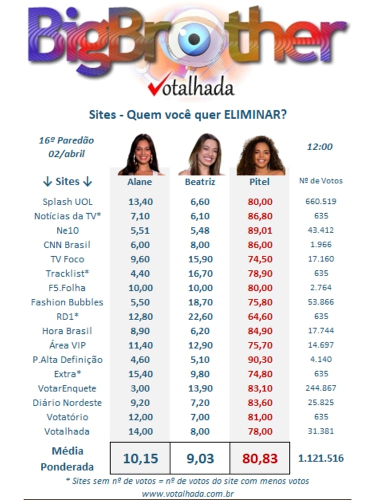 resultado parcial da Enquete BBB 24 do Votalhada mostra quem sai hoje no 16º Paredão, Alane, Bia ou Pitel