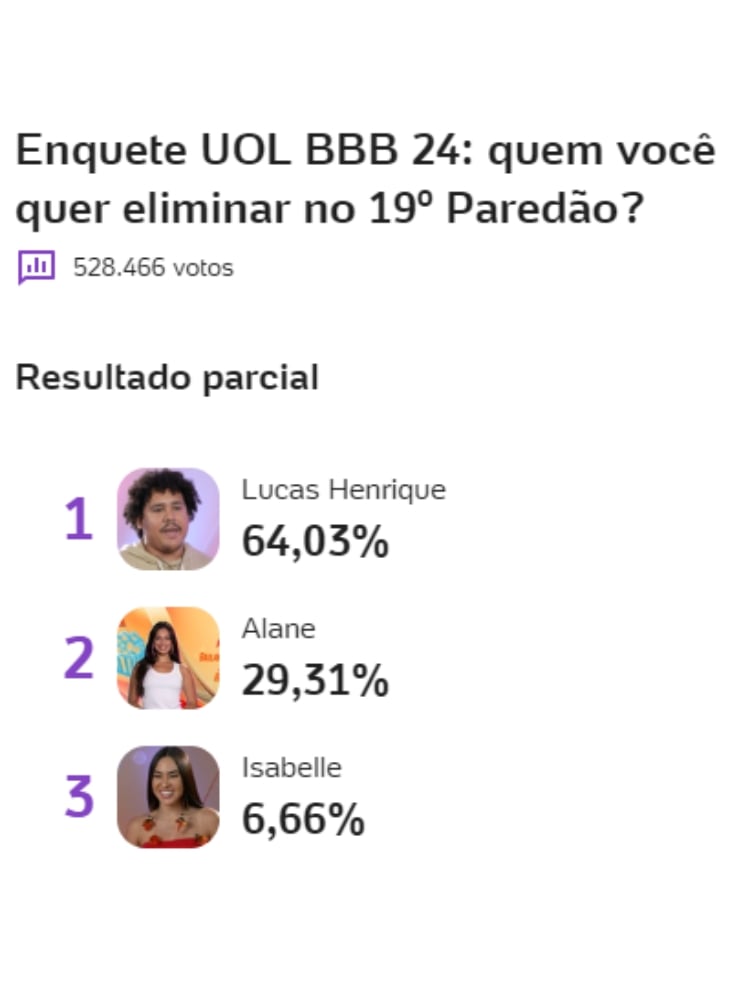 resultado parcial da Enquete BBB 24 do UOL mostra quem sai no 19º Paredão, Buda, Alane ou Isabelle