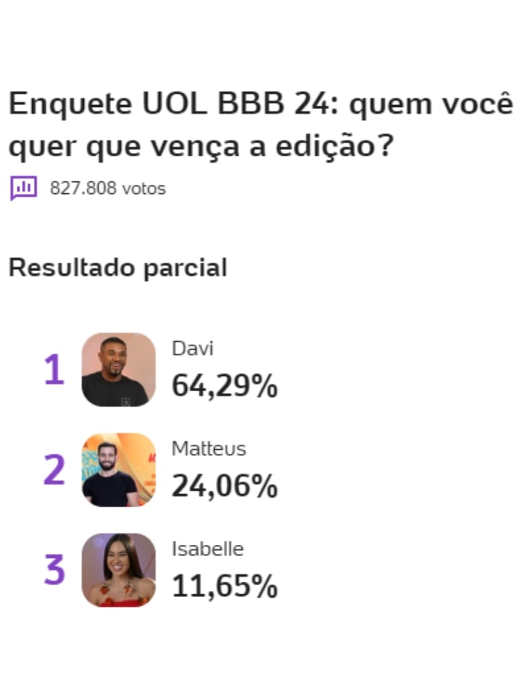 resultado parcial da enquete BBB 24 no UOL aponta quem vence, Davi, Isa ou Matteus