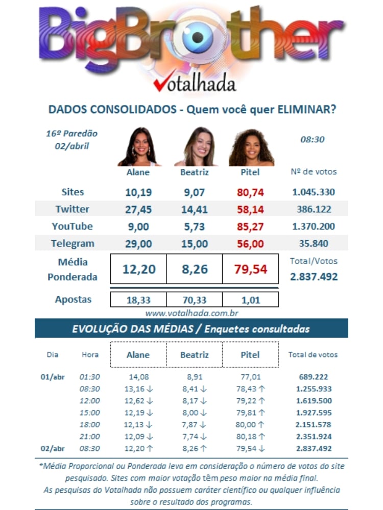 resultado parcial da Enquete BBB 24 do Votalhada mostra quem sai hoje no 16º Paredão, Alane, Bia ou Pitel