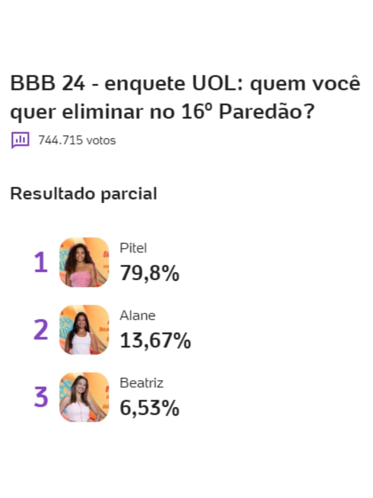 resultado parcial da Enquete BBB 24 do UOL mostra quem sai hoje no 16º Paredão, Alane, Bia ou Pitel