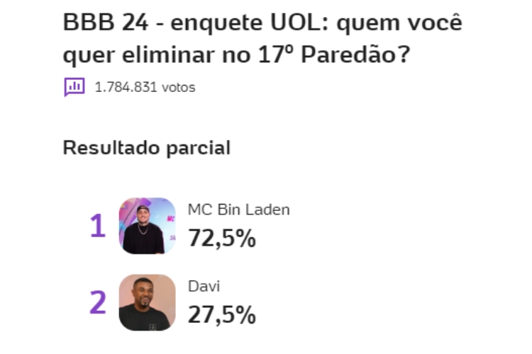 resultado parcial da enquete UOL BBB 24 mostra como está a votação do 17º Paredão com MC Bin Laden e Davi Brito