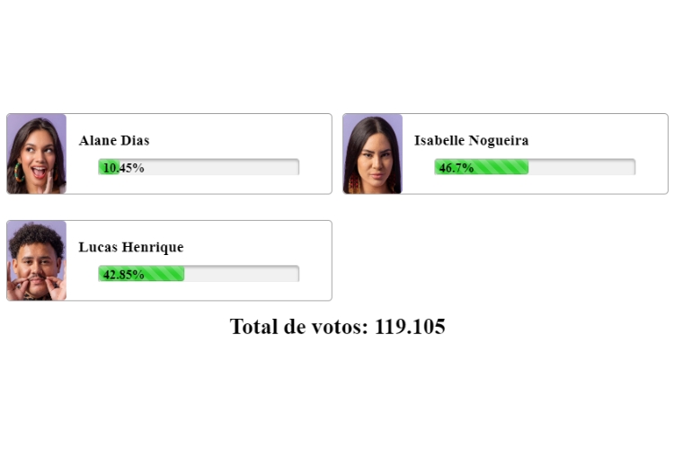 resultado parcial da enquete BBB 24 do Fashion Bubbles mostra como está a votação do 19º Paredão, com Alane, Isabelle e Lucas