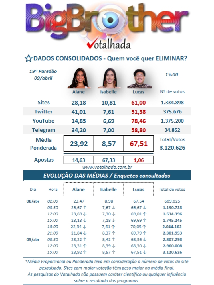 resultado parcial da enquete BBB 24 do Votalhada mostra como está a votação do 19º Paredão, com Alane, Isabelle e Lucas