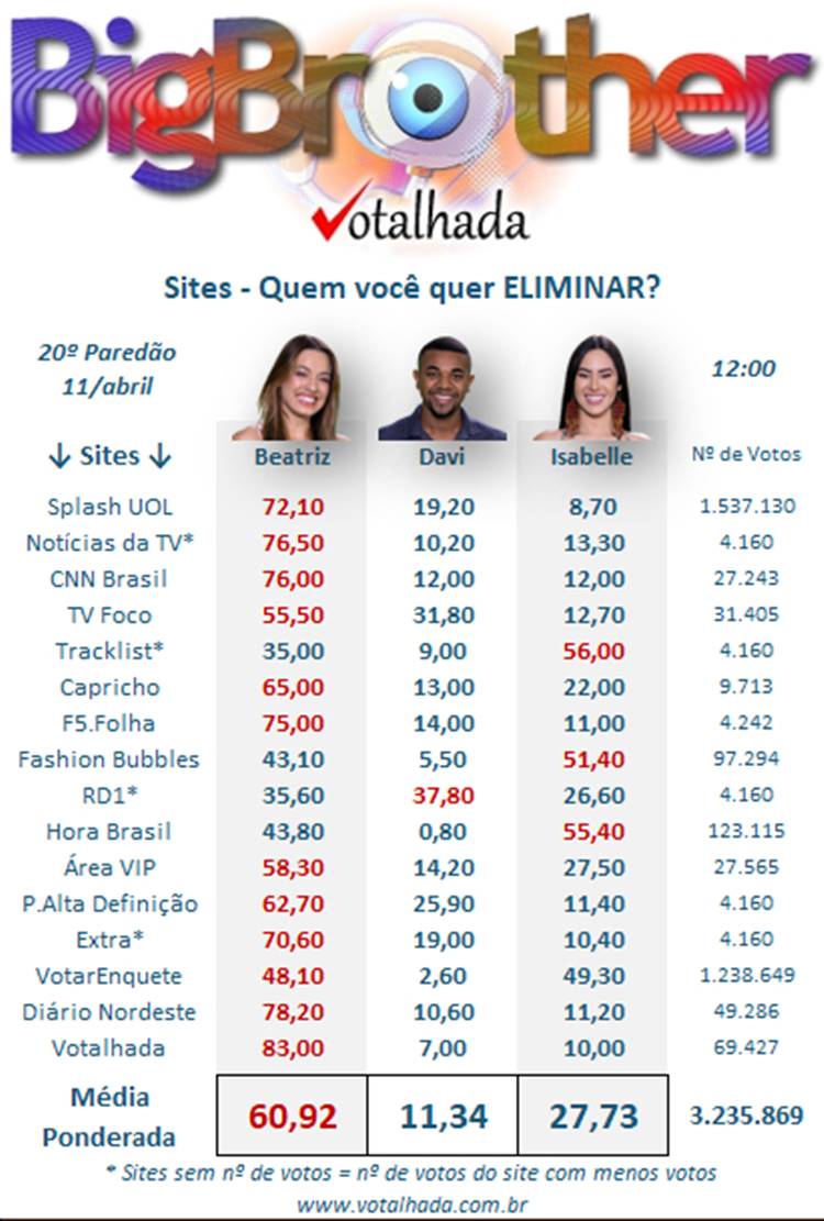 Print Votalhada 20º Paredão BBB 24, enquetes parciais site