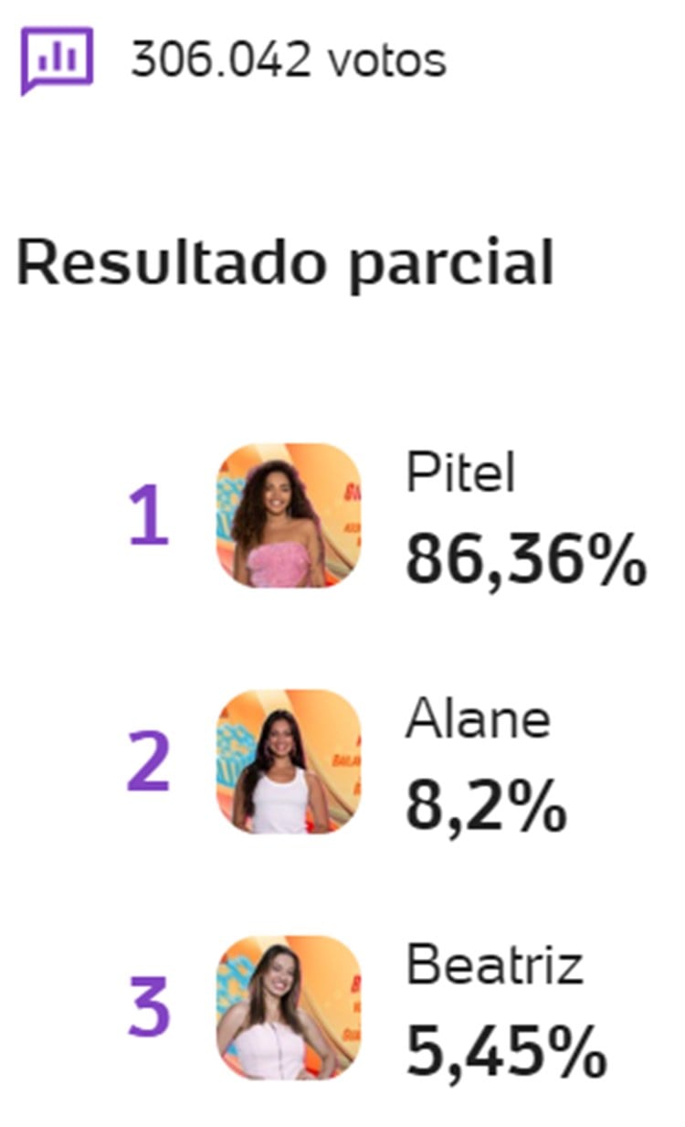 Enquete UOL sobre o 16º Paredão do BBB 24, disputado entre Pitel, Alane e Beatriz
