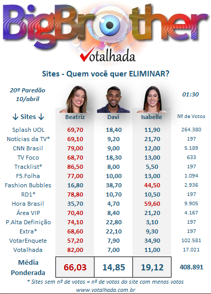 Print Votalhada 20º Paredão BBB 24, enquetes parciais site