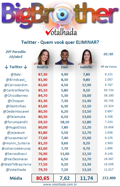 Print Votalhada 20º Paredão BBB 24, enquetes parciais twitter