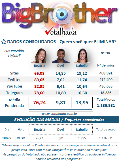 Print Votalhada 20º Paredão BBB 24, enquetes parciais com dados consolidados