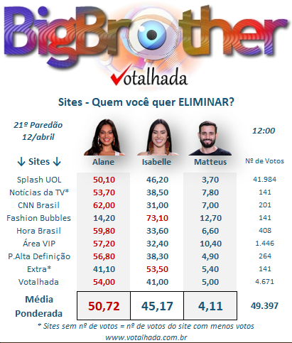 print enquete parcial votalhada último paredão bbb 24