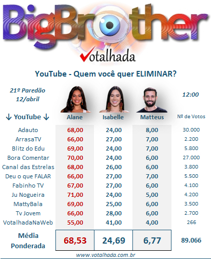 print enquete parcial votalhada último paredão bbb 24