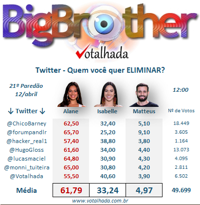 print enquete parcial votalhada último paredão bbb 24