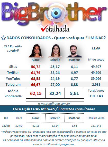 print enquete parcial votalhada último paredão bbb 24