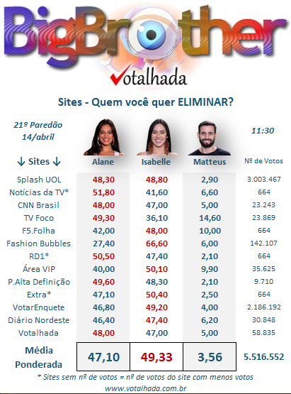 print Votalhada último paredão BBB 24 parcial 11h30