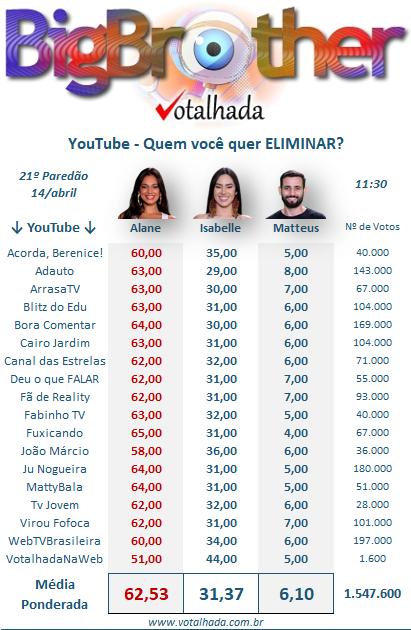 print Votalhada último paredão BBB 24 parcial 11h30