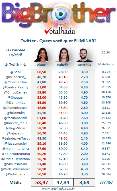 print Votalhada último paredão BBB 24 parcial 11h30