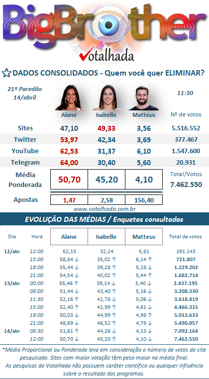 print Votalhada último paredão BBB 24 parcial 11h30
