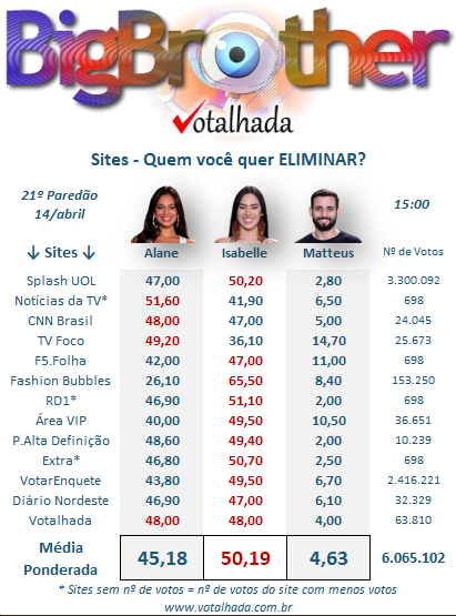 print Votalhada último paredão BBB 24 parcial 15h