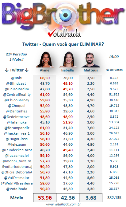 print Votalhada último paredão BBB 24 parcial 15h