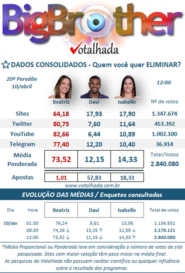 Print Votalhada 20º Paredão BBB 24, enquetes parciais dados consolidados