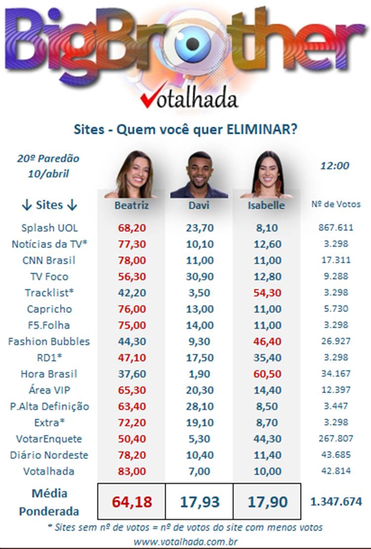 Print Votalhada 20º Paredão BBB 24, enquetes parciais site