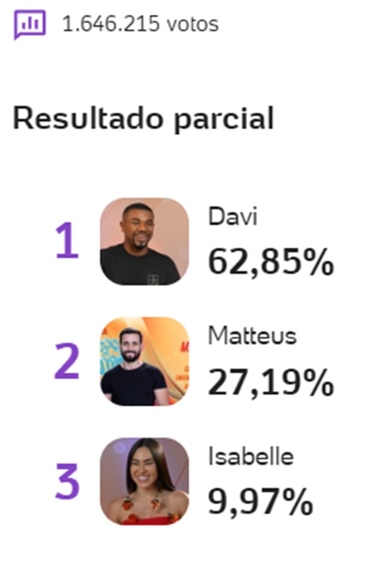 resultado parcial da enquete BBB 24 no UOL aponta quem vence, Davi, Isa ou Matteus