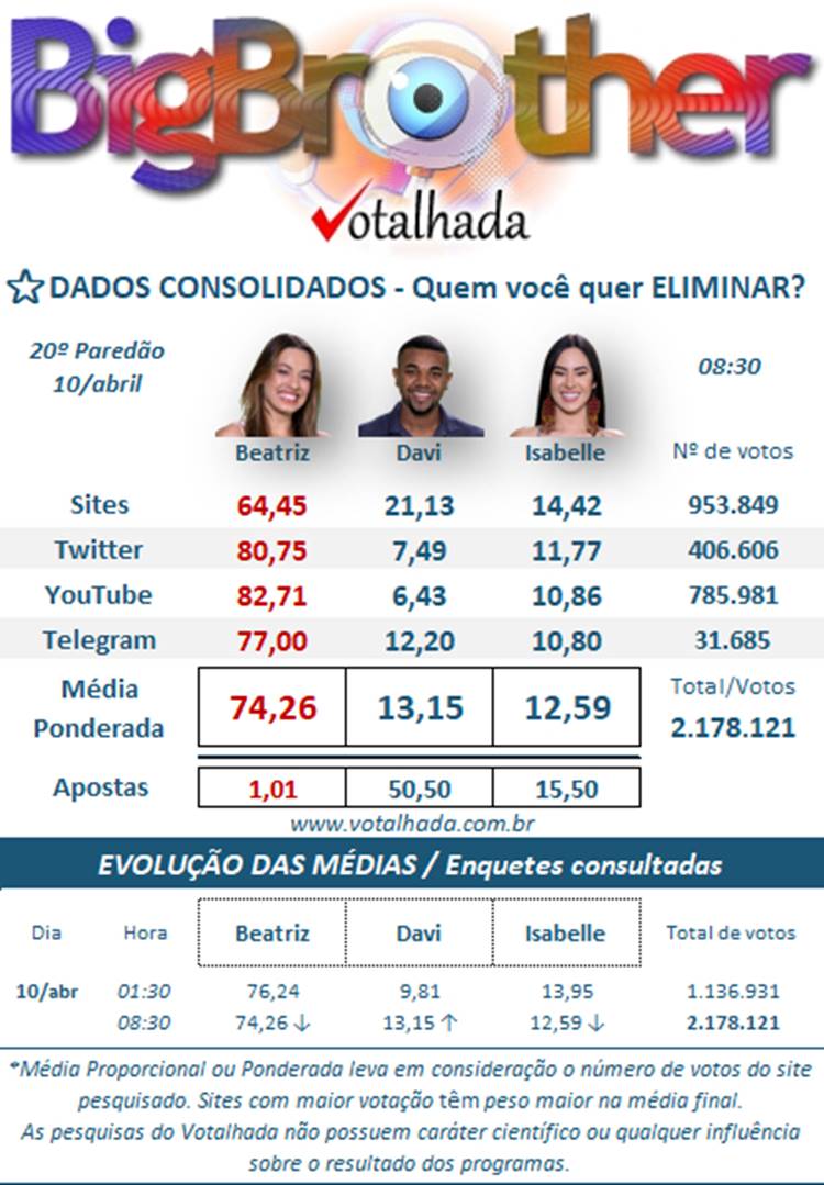 Print Votalhada 20º Paredão BBB 24, enquetes parciais site