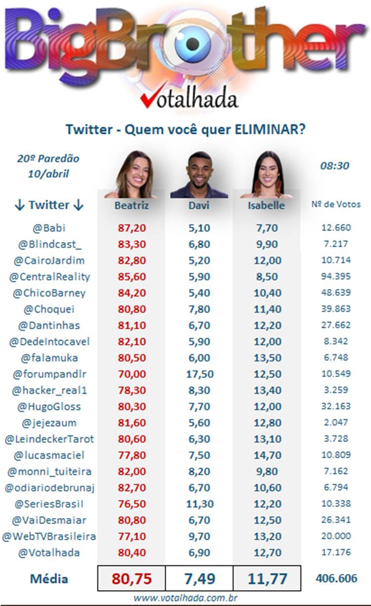Print Votalhada 20º Paredão BBB 24, enquetes parciais site