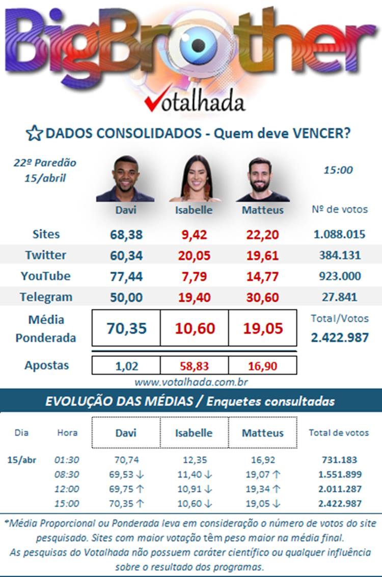 Pesquisa do Votalhada Dados Consolidados sobre a Grande Final do BBB 24