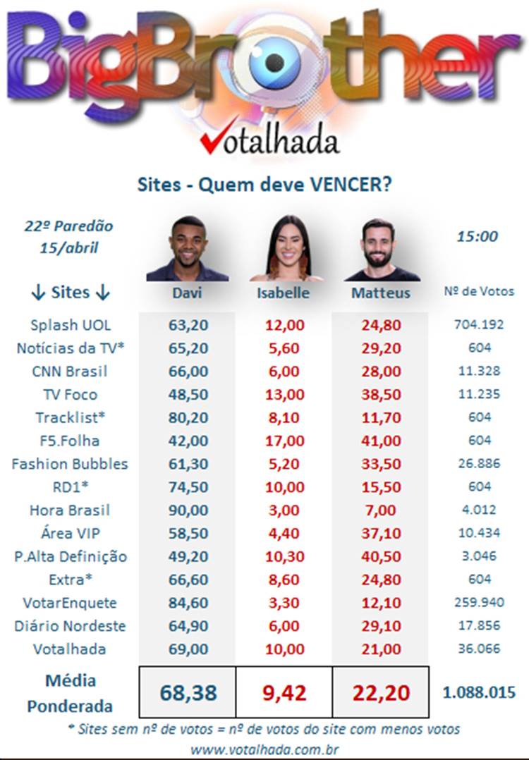 Pesquisa do Votalhada com enquetes de sites sobre a Grande Final do BBB 24