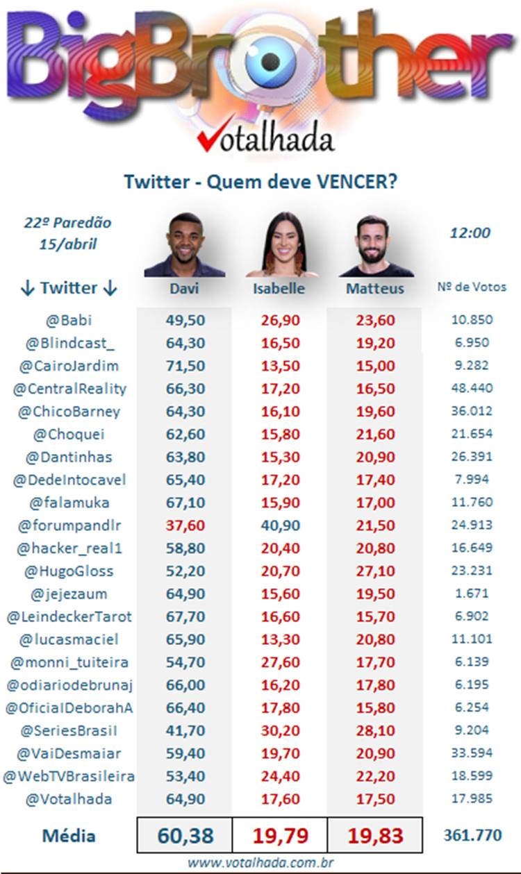 Pesquisa do Votalhada com enquetes do Twitter sobre a Grande Final do BBB 24