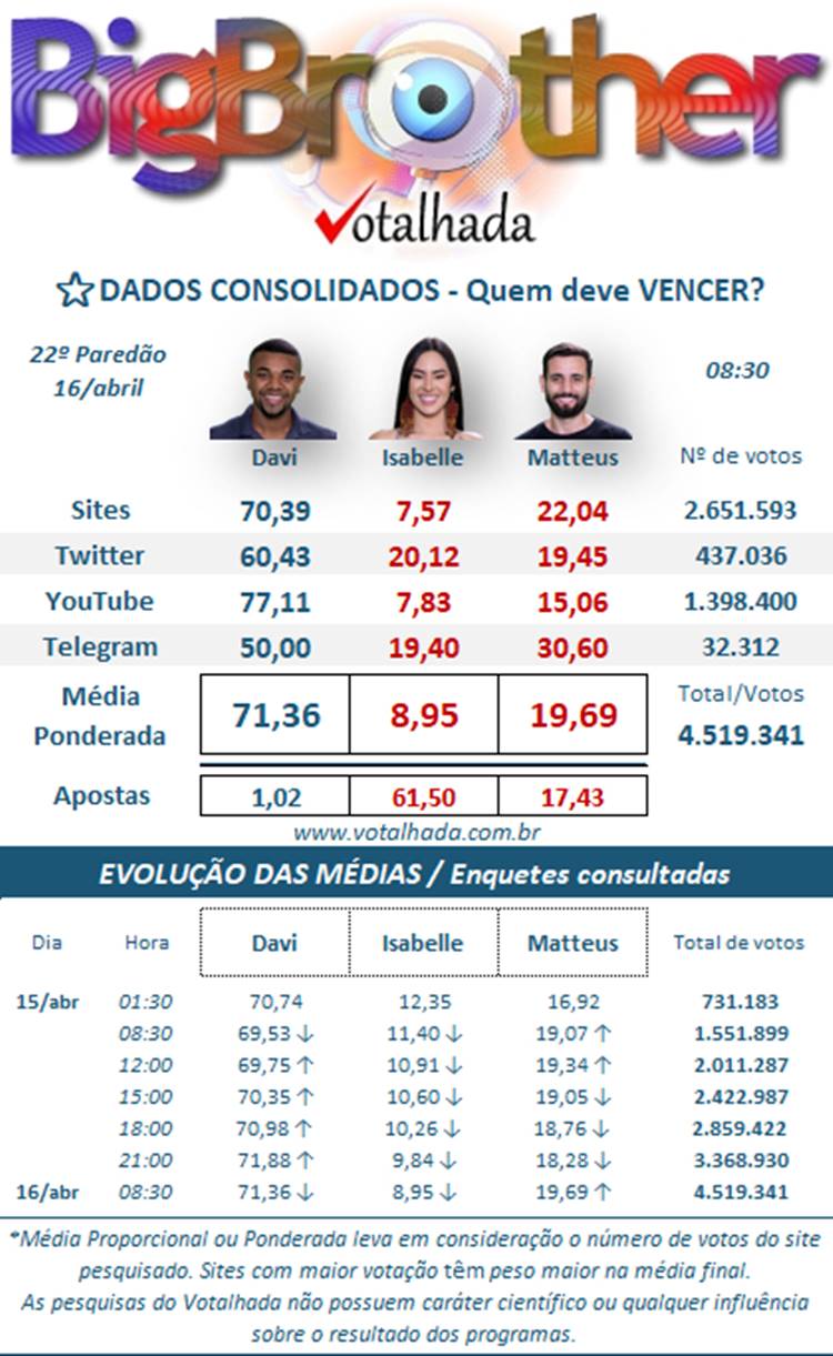 Pesquisa do Votalhada Dados Consolidados sobre a Grande Final do BBB 24