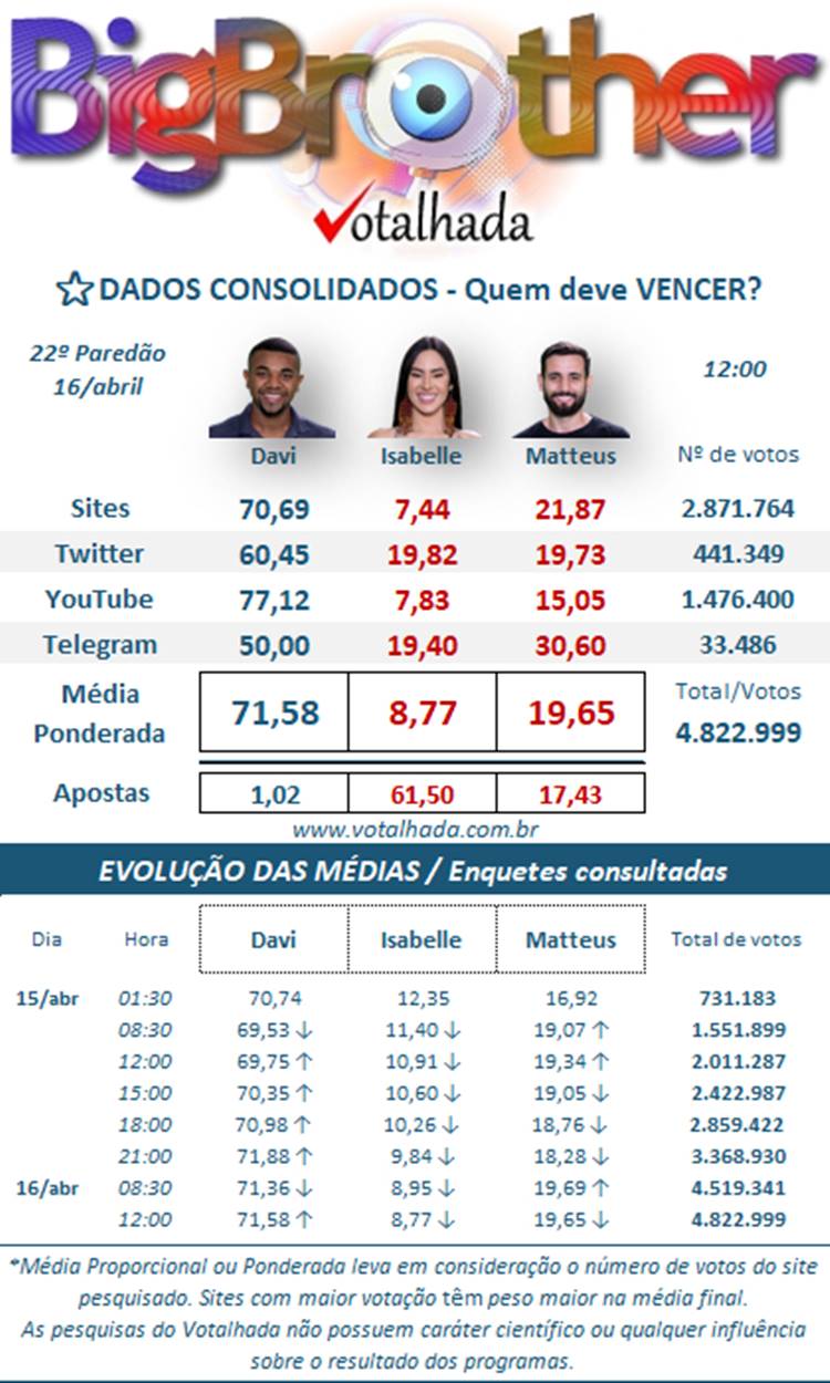 Pesquisa do Votalhada Dados Consolidados sobre a Grande Final do BBB 24