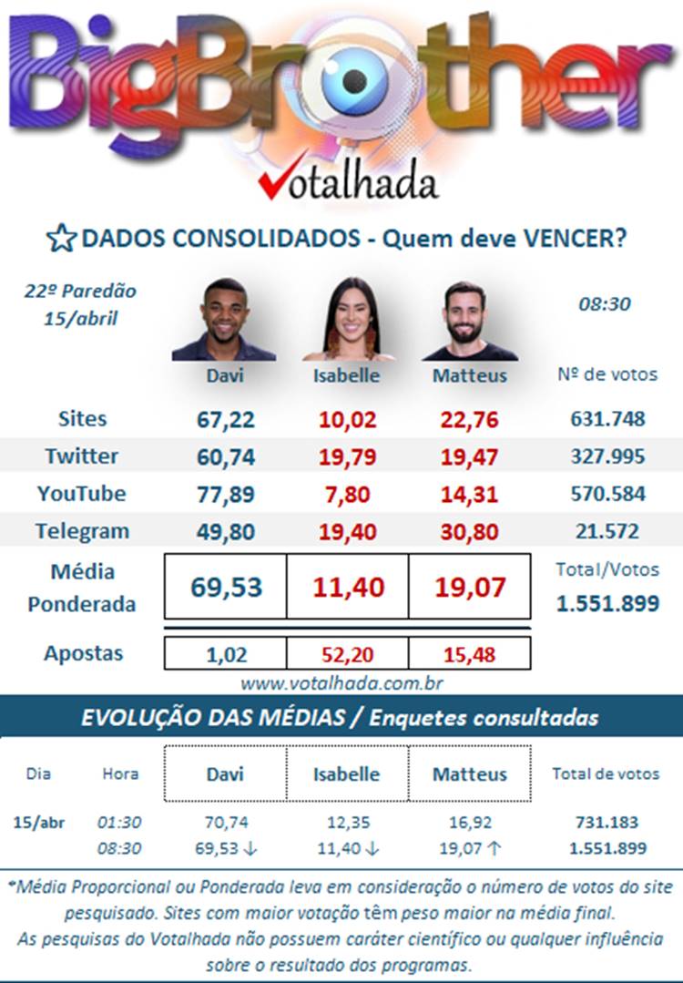 Pesquisa do Votalhada Dados Consolidados sobre a Grande Final do BBB 24