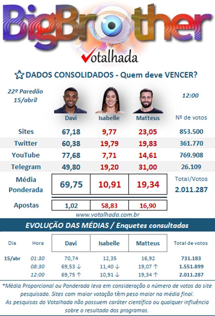 Pesquisa do Votalhada Dados Consolidados sobre a Grande Final do BBB 24
