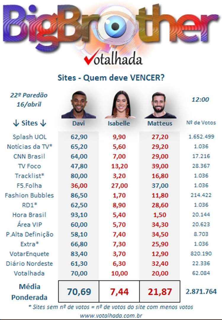 Pesquisa do Votalhada com enquetes de sites sobre a Grande Final do BBB 24
