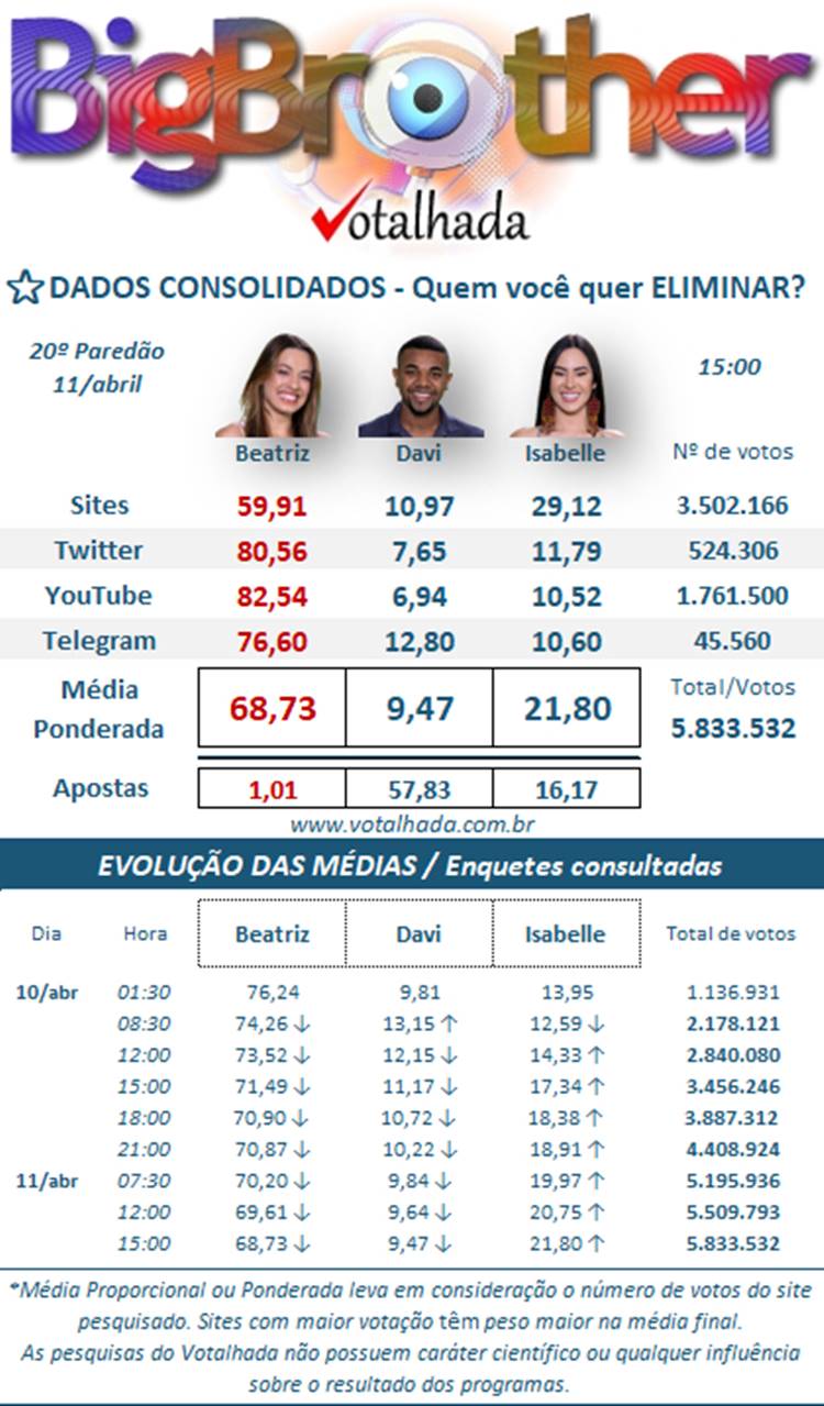 Print Votalhada 20º Paredão BBB 24, enquetes parciais dados consolidados