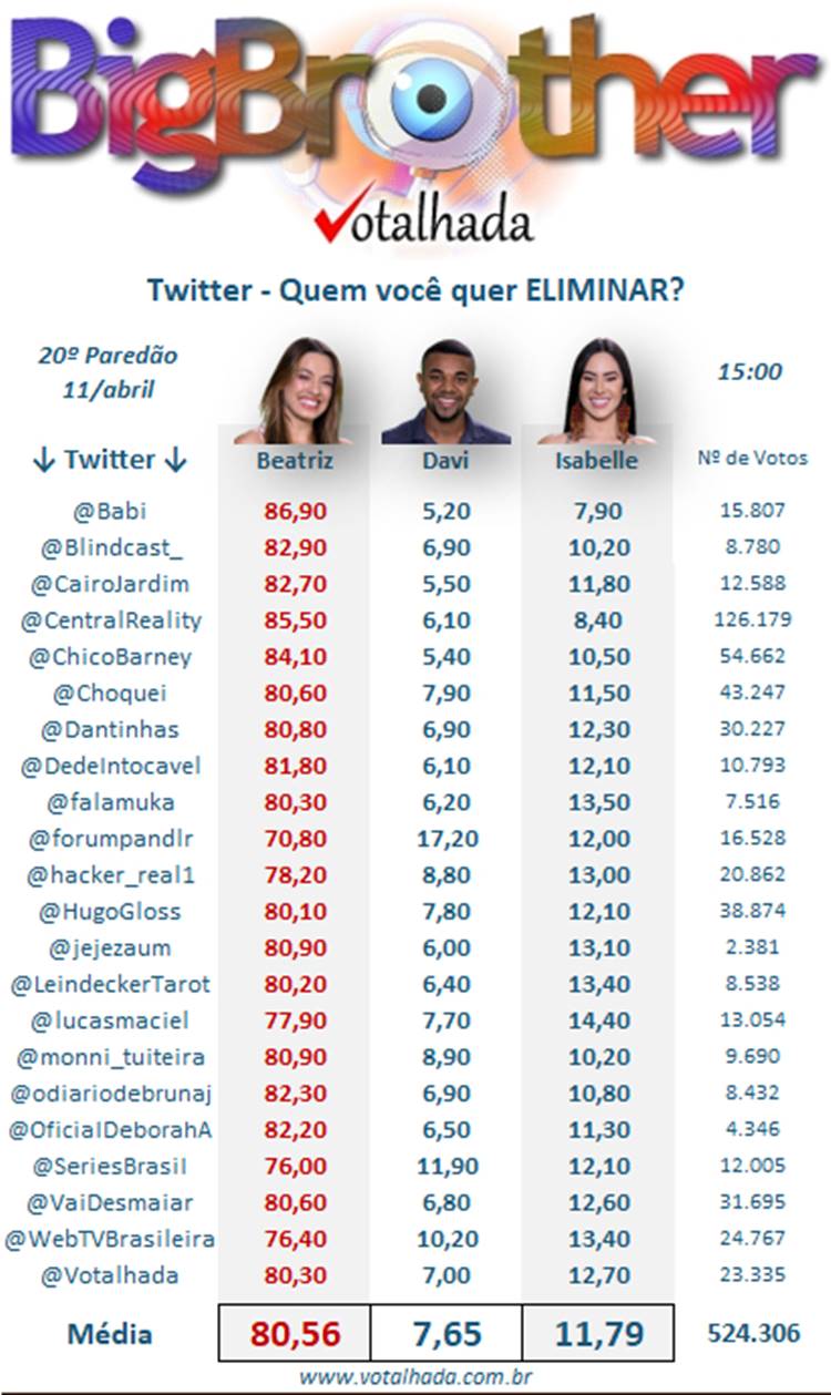 Print Votalhada 20º Paredão BBB 24, enquetes parciais twitter
