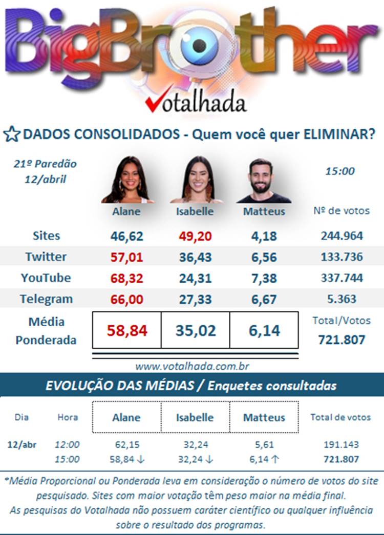 print enquete parcial votalhada último paredão bbb 24