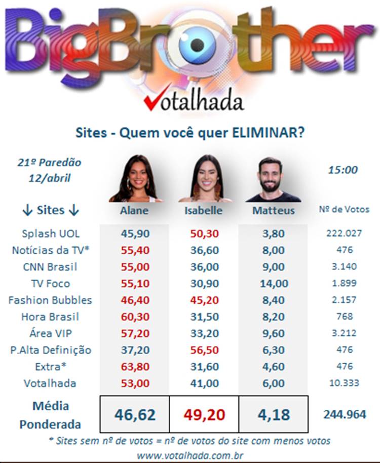 print enquete parcial votalhada último paredão bbb 24