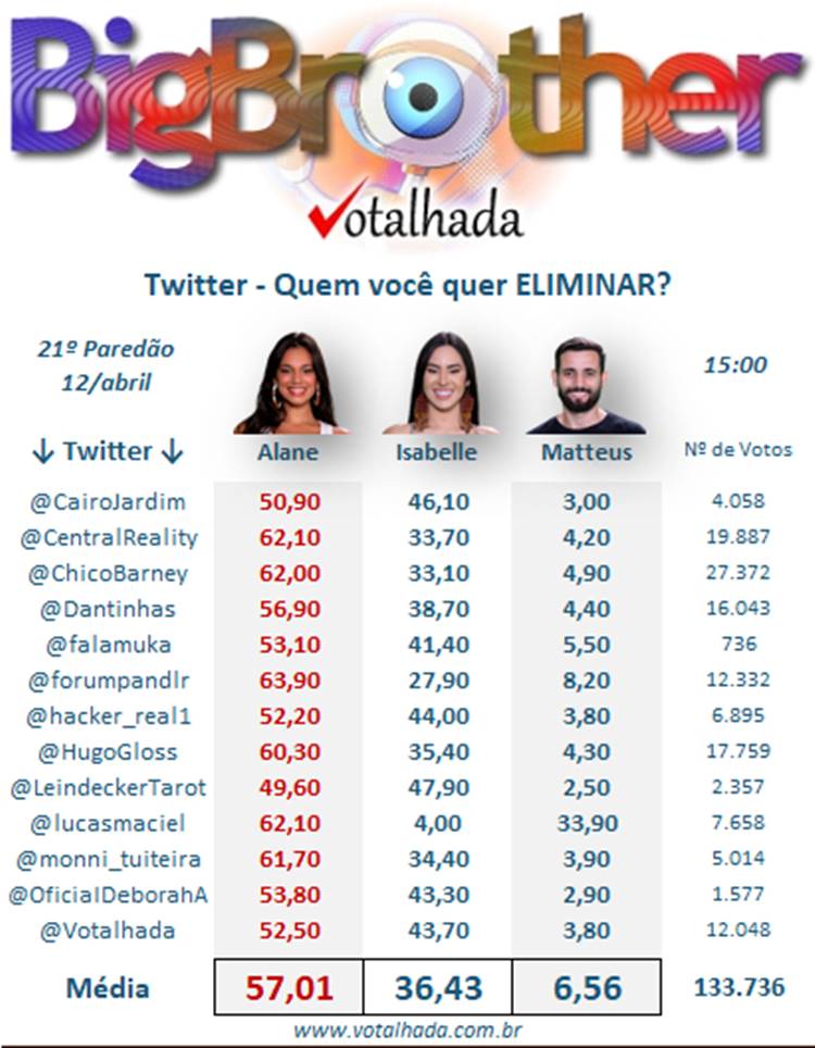 print enquete parcial votalhada último paredão bbb 24